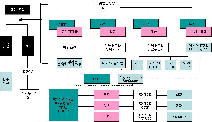 위험물운송 관련 국제규정 및 각국 법규와 국제협약