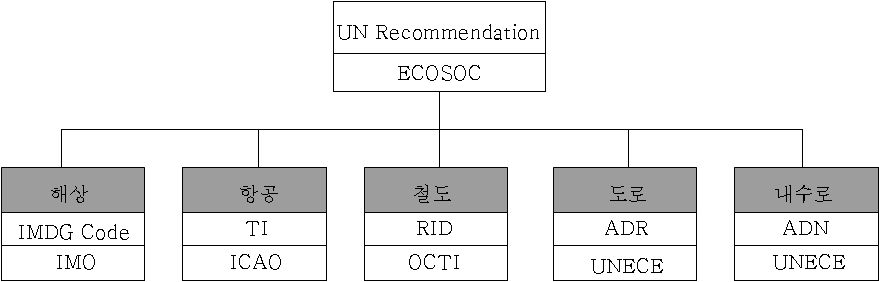 운송수단별 위험물운송 국제규칙