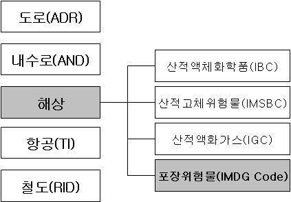 IMDG Code의 적용범위