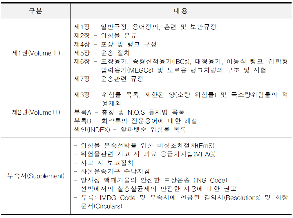 IMDG Code의 구성