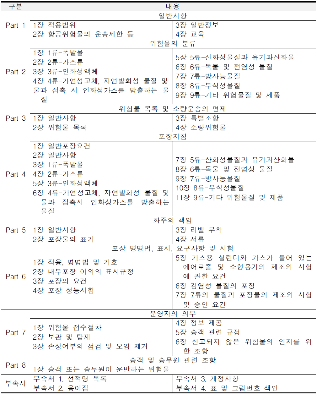 TI의 구성