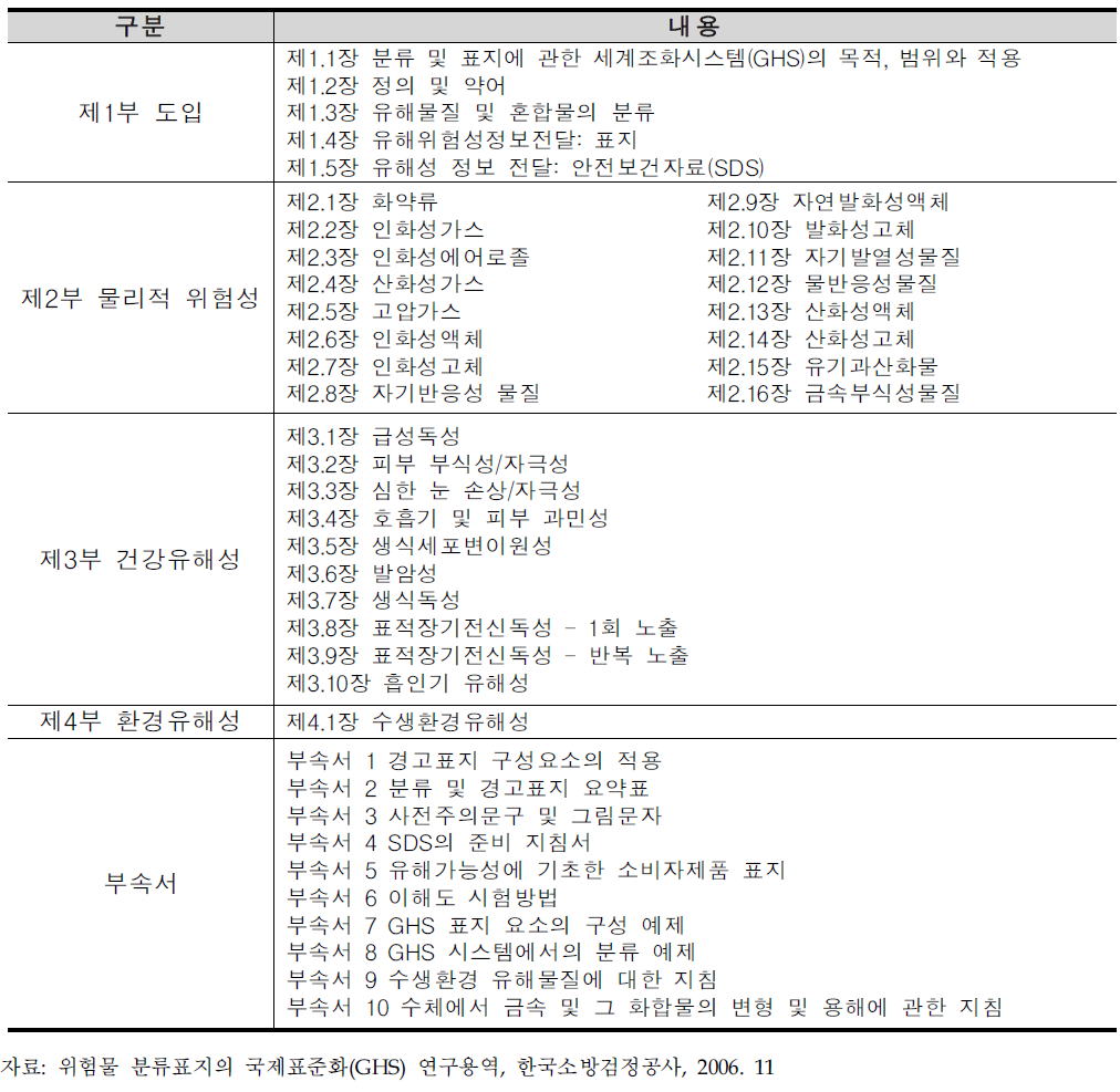 GHS의 구성