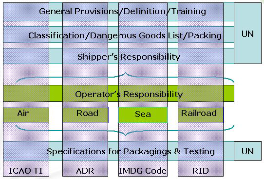 유엔 모범규정과 각 운송수단별 규정의 내용과 체계