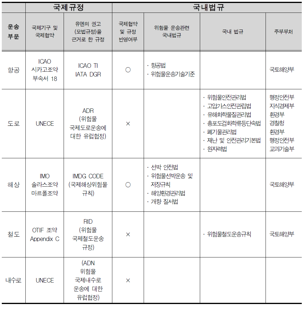 위험물질운송 관련 국제규정과 국내규정 비교