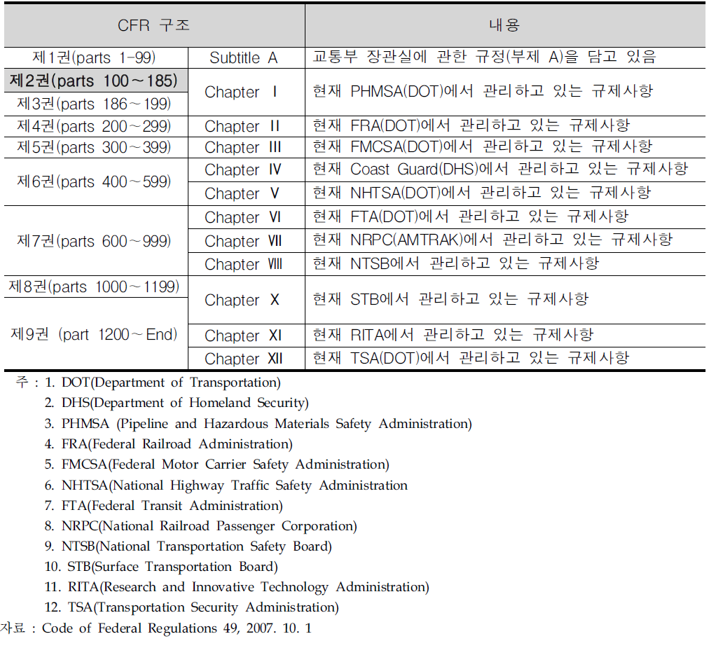 CFR의 구조와 내용