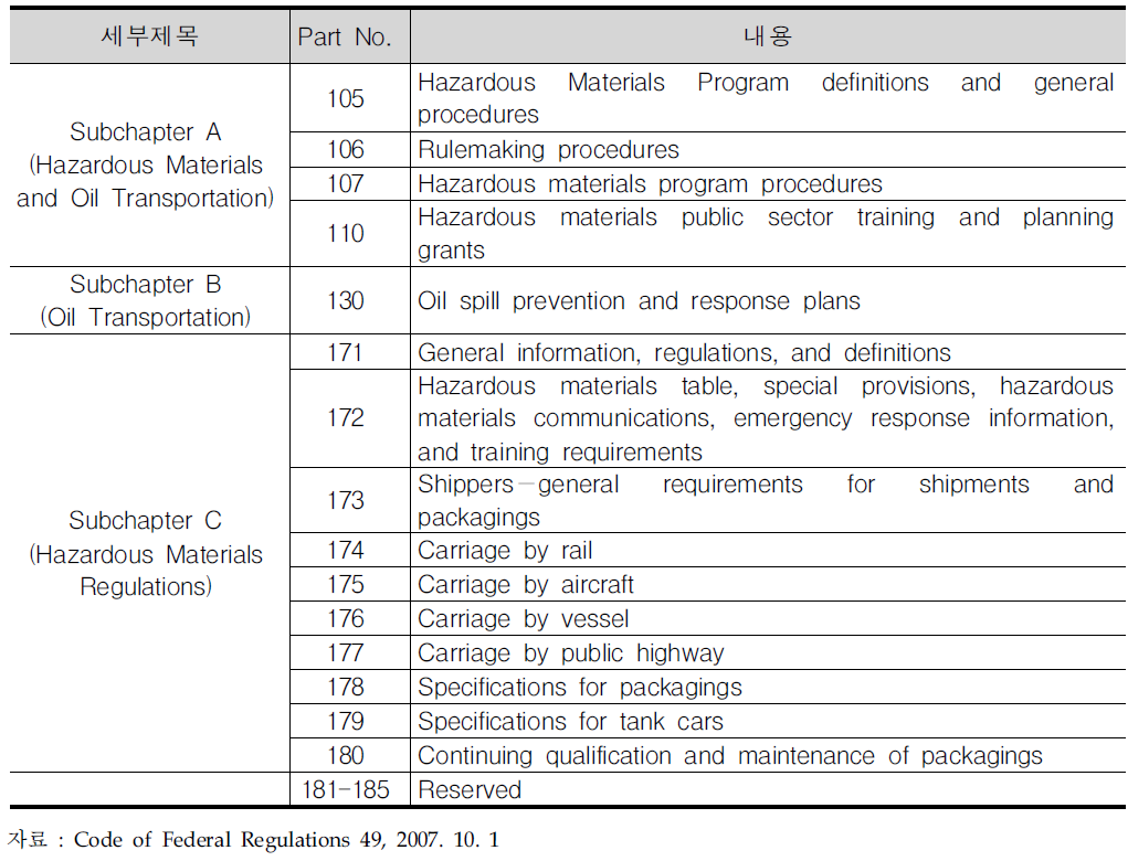 CFR ChapterⅠ-위험물질 운송 안전 관련 내용