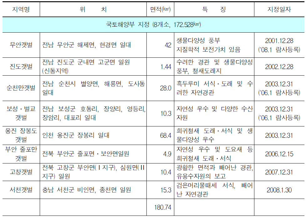 습지보호지역 지정 현황