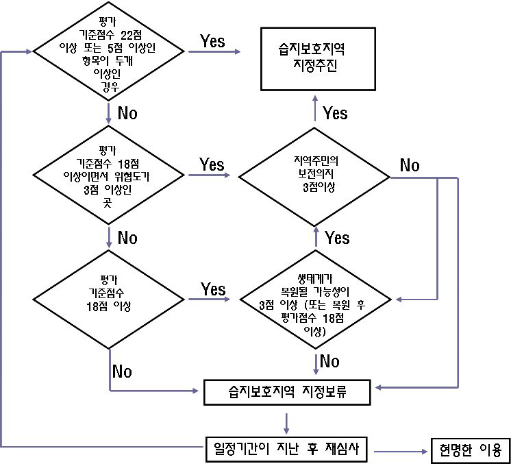 갯벌심사단 습지보호지역 지정절차