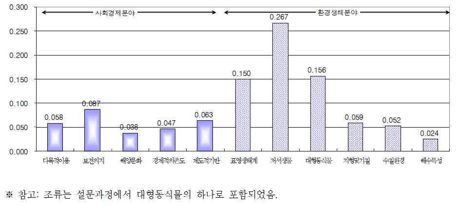 습지보호지역 지정기준의 가중치