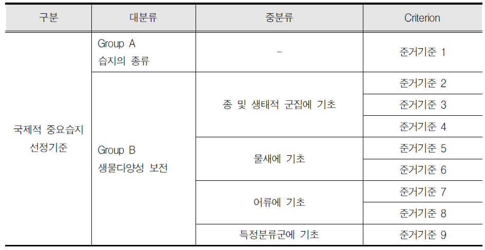 람사르 국제적 중요습지 선정기준의 틀