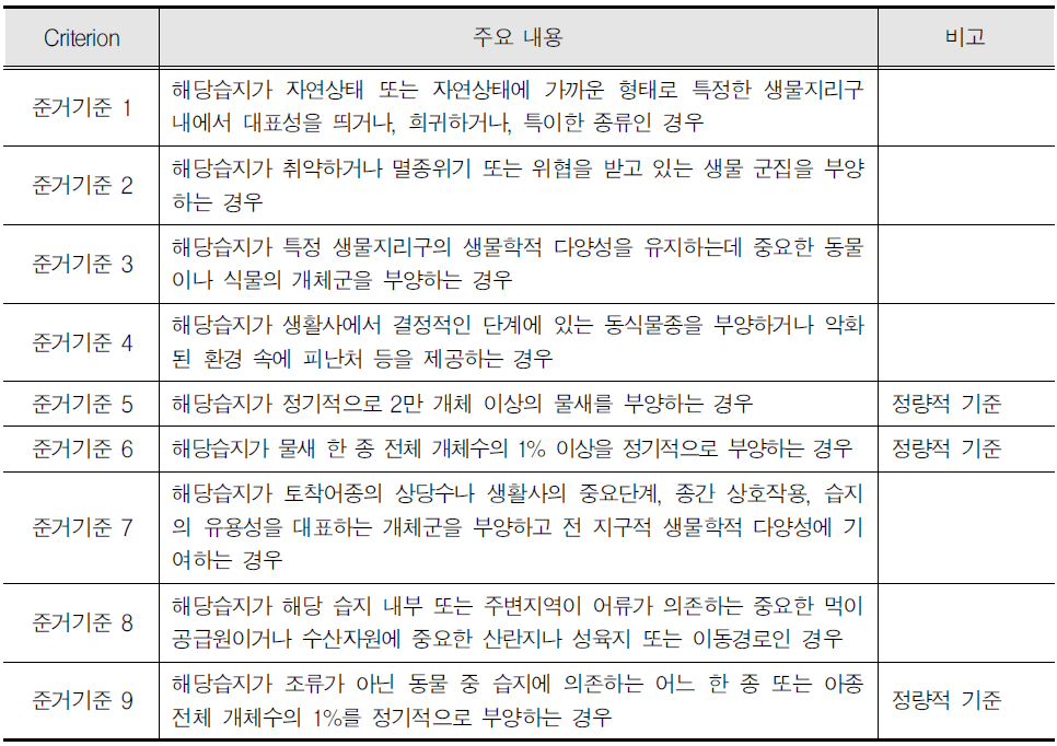 람사르 국제적 중요습지 선정기준 세부내용