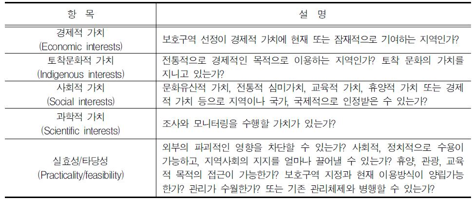 호주의 해양보호구역 지정을 위한 선정(Selection) 기준