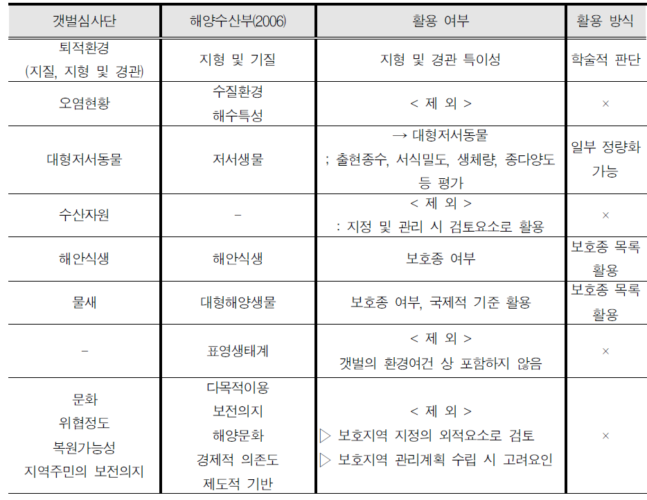 습지보호지역 지정기준 종합