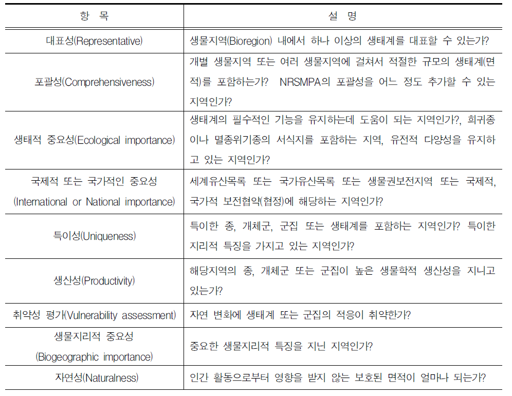 호주의 해양보호구역 적합성평가(Identification)를 위한 기준(Criteria)