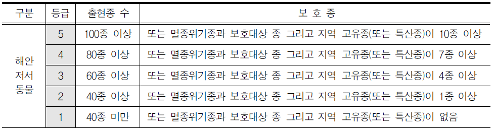 갯벌심사단의 해안저서동물 등급구분