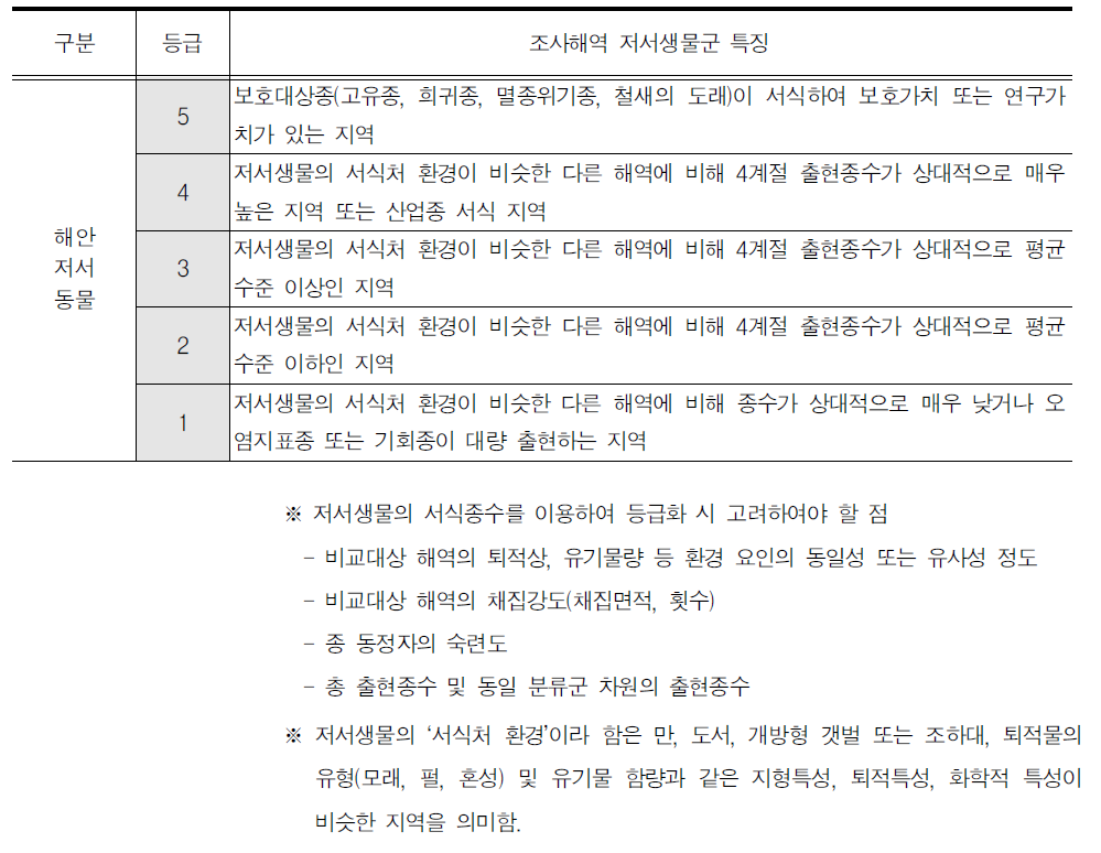 해양수산부(2005)의 해안저서동물 등급구분