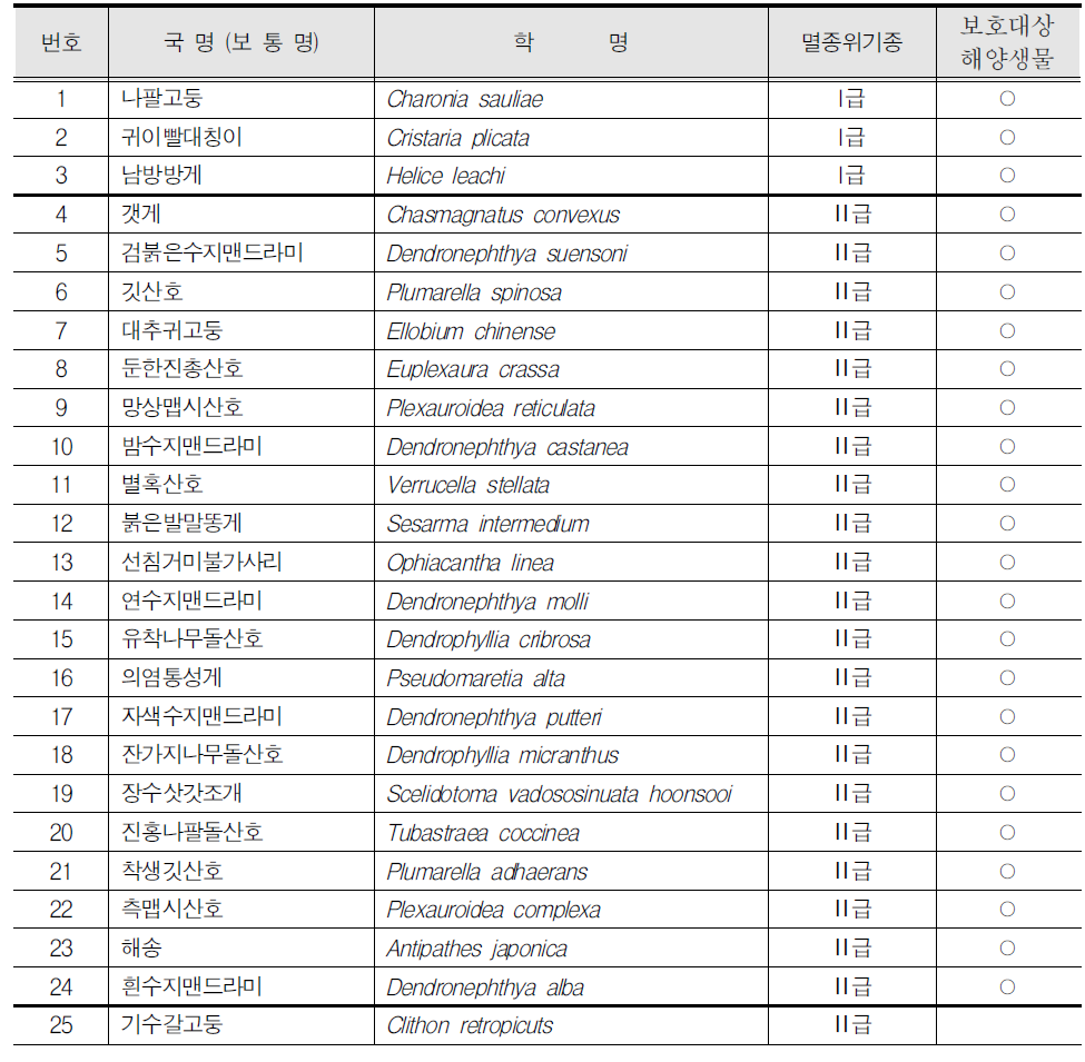 보호대상해양생물 중 연안저서동물