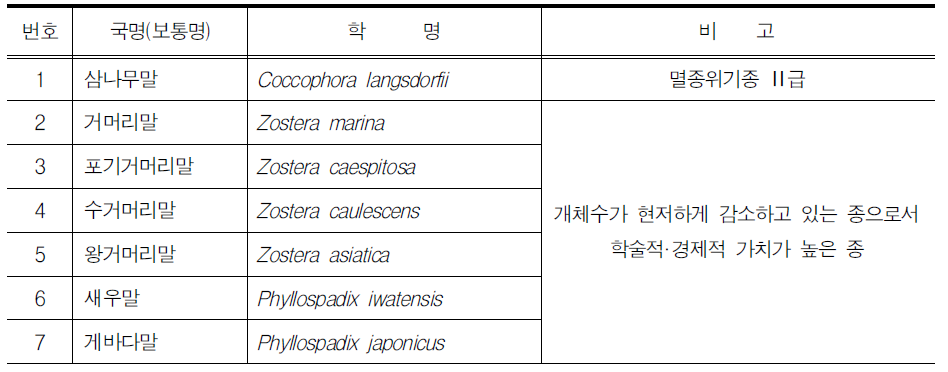 보호대상해양생물 중 연안식생(해조류, 해초류 포함)