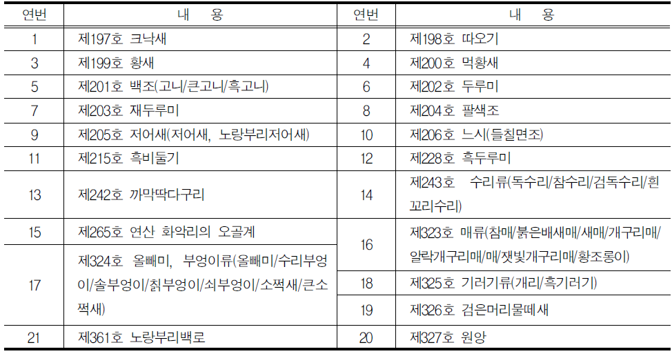 조류에 대한 천연기념물 지정 현황