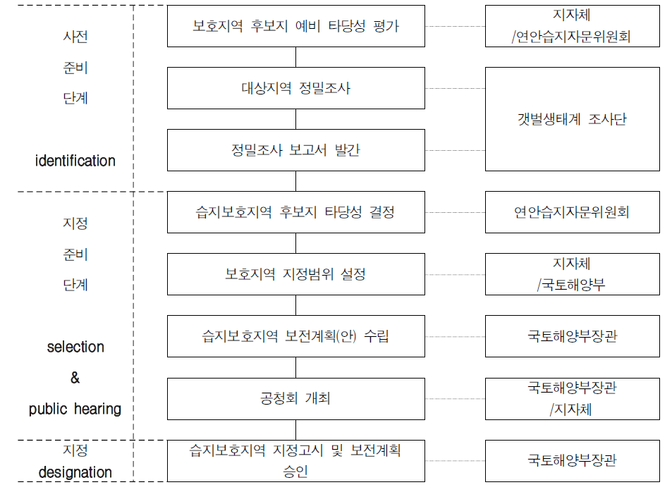 연안습지 습지보호지역 지정절차 개선안