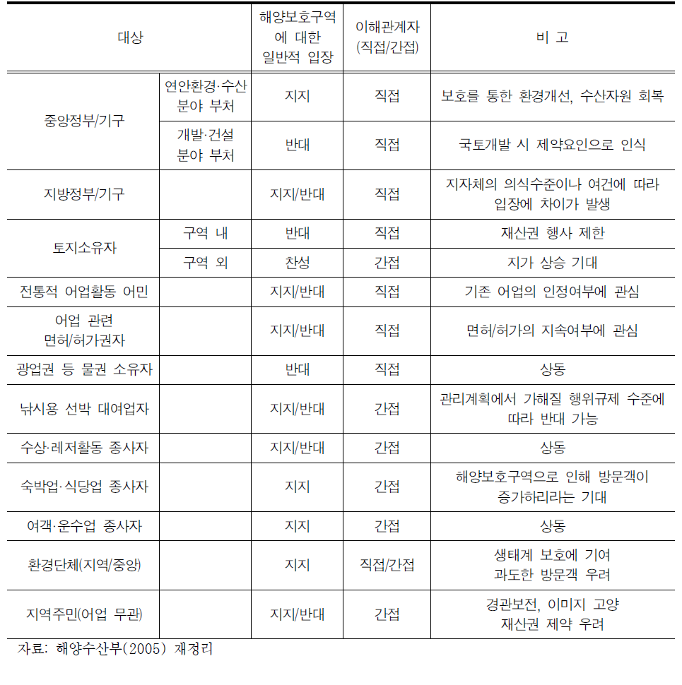 보호지역 이해관계자의 일반적인 입장