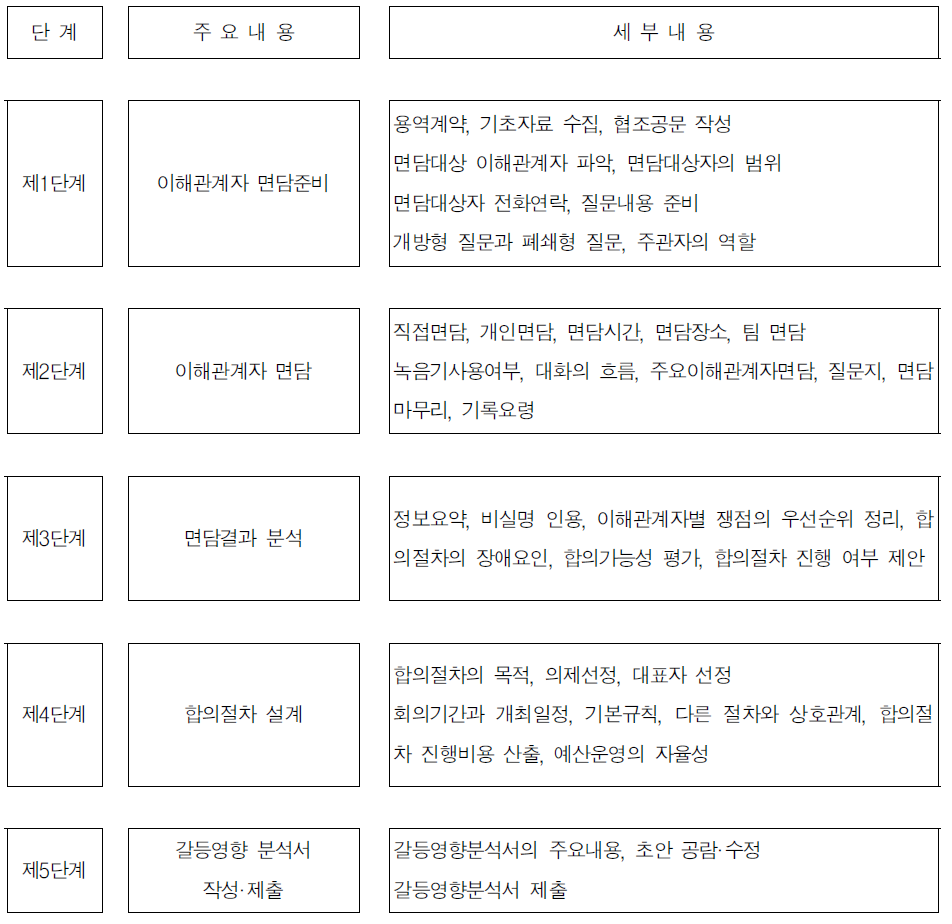 갈등영향분석의 5단계