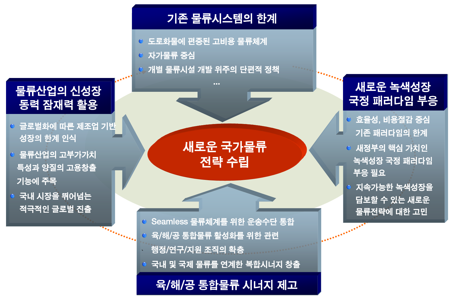 국가물류기본계획 수립의 기본방향