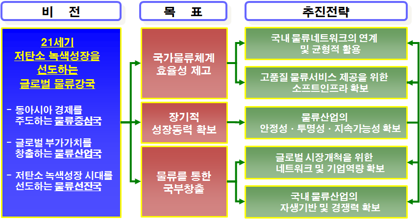 국가물류기본계획의 기본구조