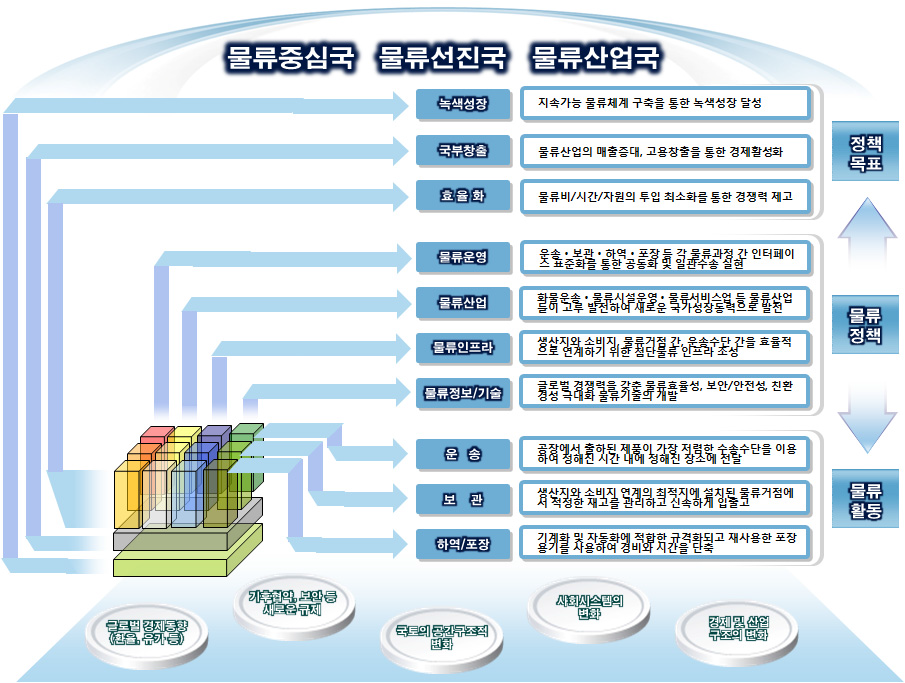 21세기 녹색성장을 선도하는 글로벌 물류강국