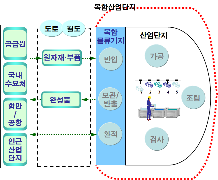 내륙물류거점의 개념 전환 구상(안)