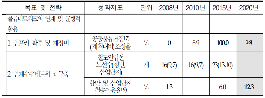 성과지표: 물류네트워크의 연계 및 균형적 활용