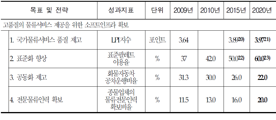 성과지표: 고품질의 물류서비스 제공을 위한 소프트인프라 확보