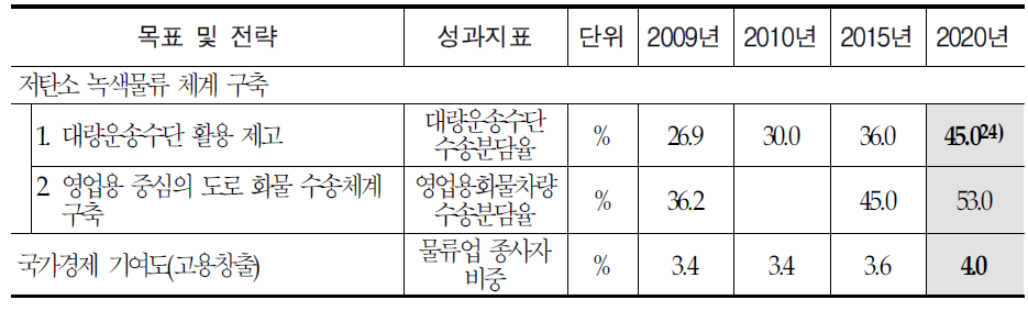 성과지표: 국가물류체계의 지속가능성 확보