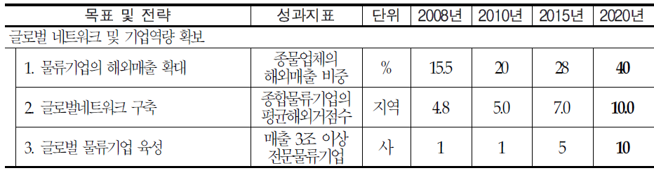 성과지표: 글로벌 네트워크 및 기업역량 확보