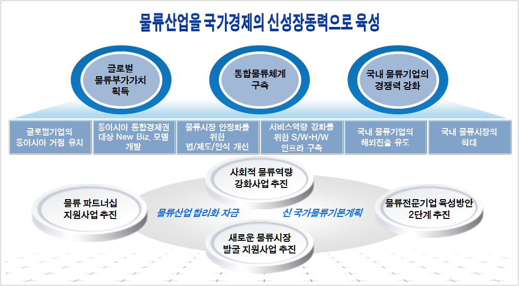 국내 물류산업의 경쟁력 확보 구상