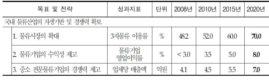 성과지표: 고부가가치 물류산업의 육성