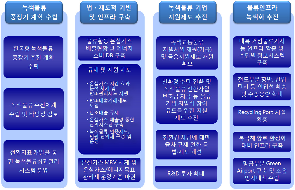 녹색물류 중장기 추진전략