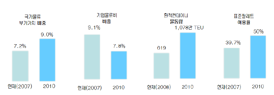 2차 중기계획의 주요 목표지표와 달성도