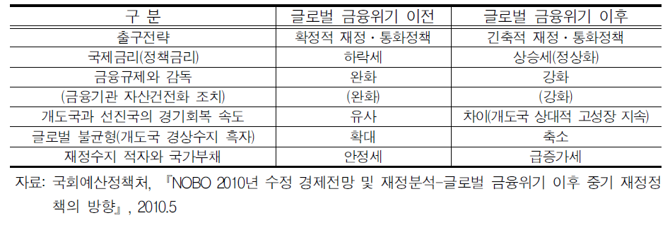 글로벌 금융위기 전후 세계경제환경 변화 비교