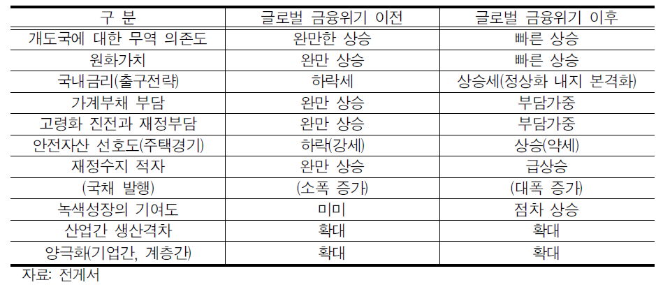 글로벌 금융위기 이후 국내경제구조 변화