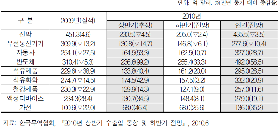 품목별 2009년 실적 및 2010년도 전망