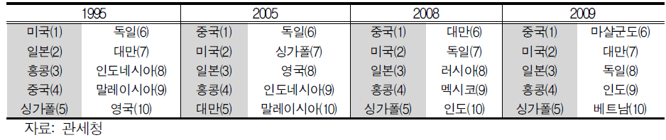 우리나라 주요 수출국 추이