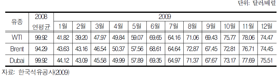 2009년 원유가격 변동 추이