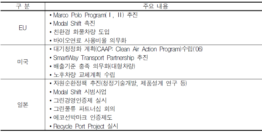 주요 국가의 녹색물류정책 추진실태