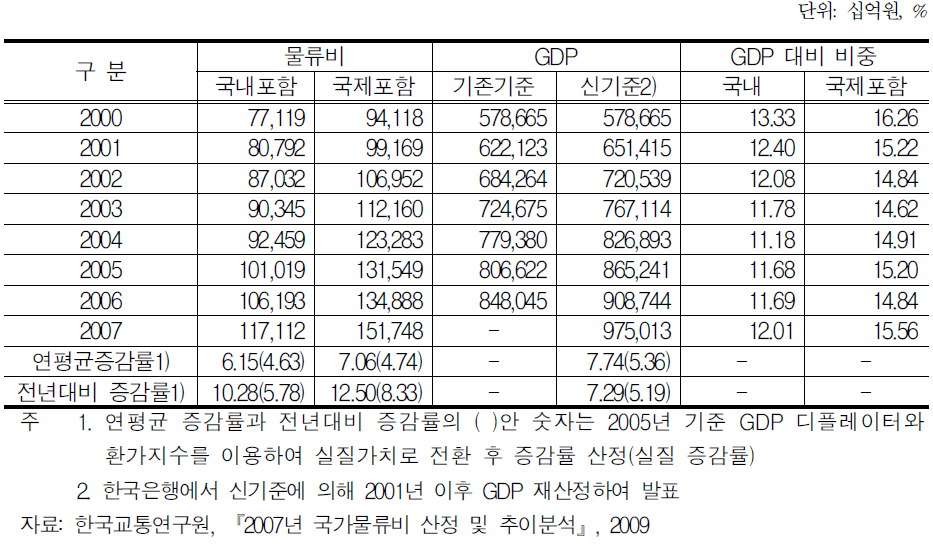 국가물류비 추이