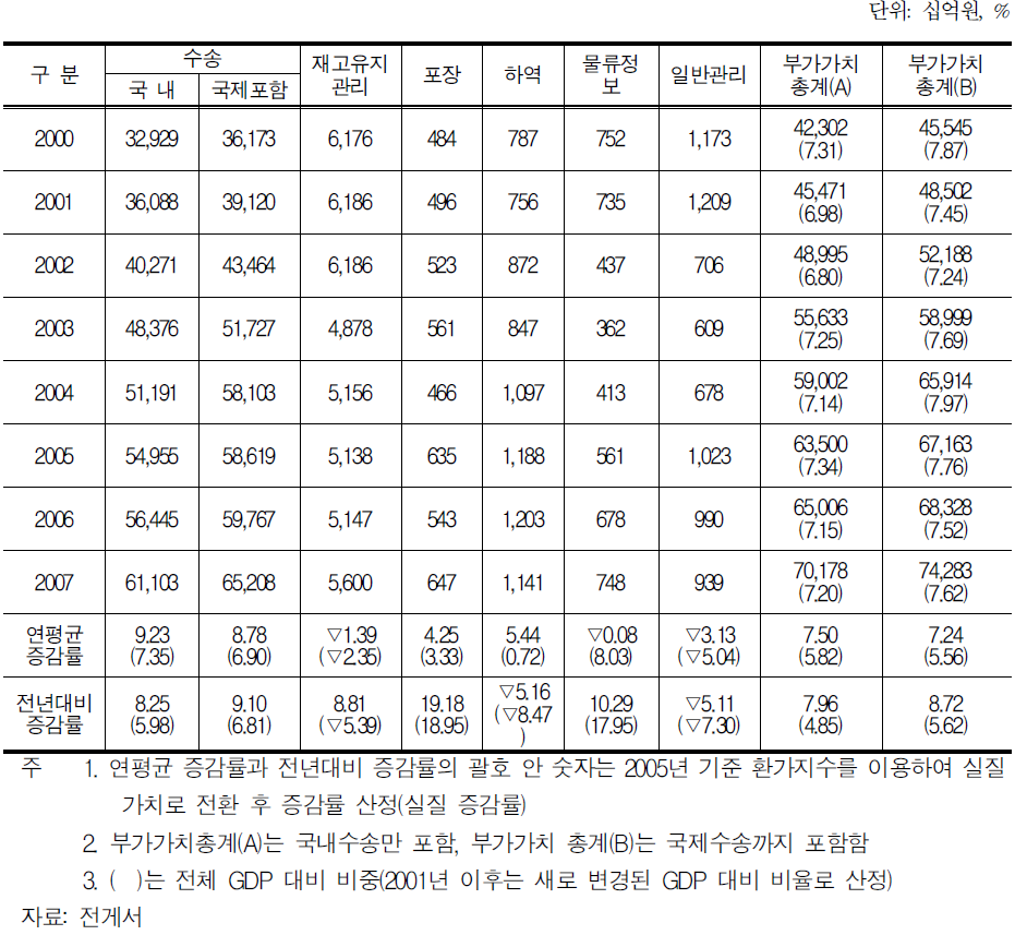 물류활동 부가가치 추이