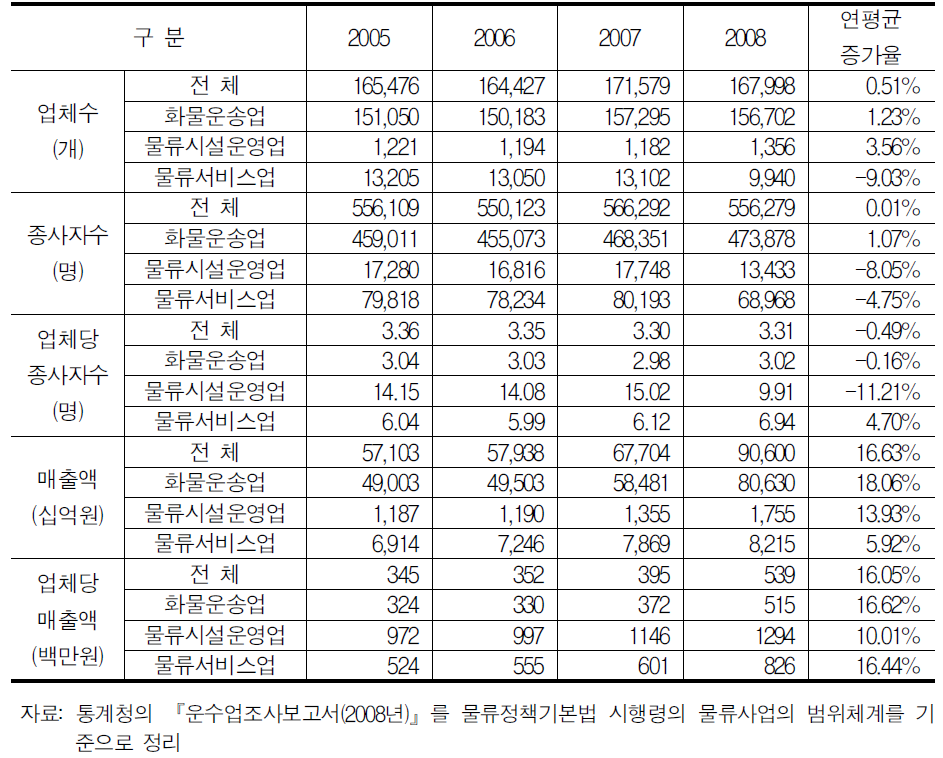 물류산업 업종별 추이