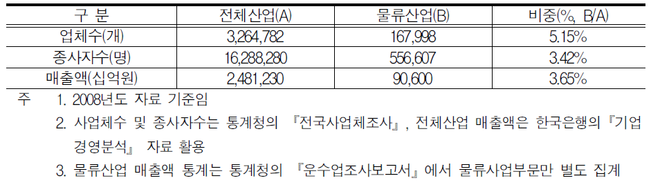 전체산업 대비 물류산업 비중