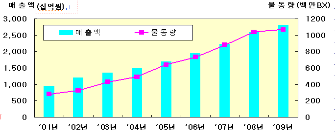 국내 택배산업 물동량 및 매출 추이