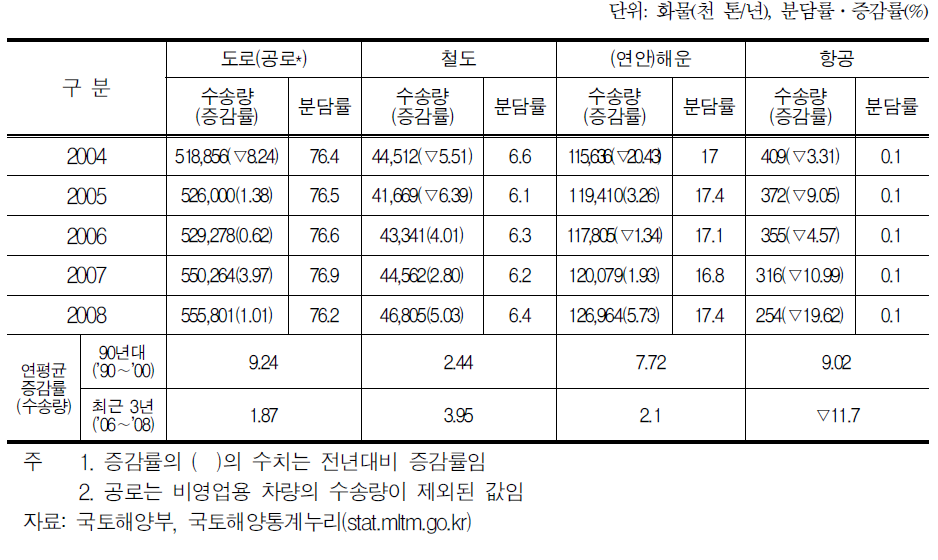 국내화물 수송량 및 운송수단별 수송분담률 추이